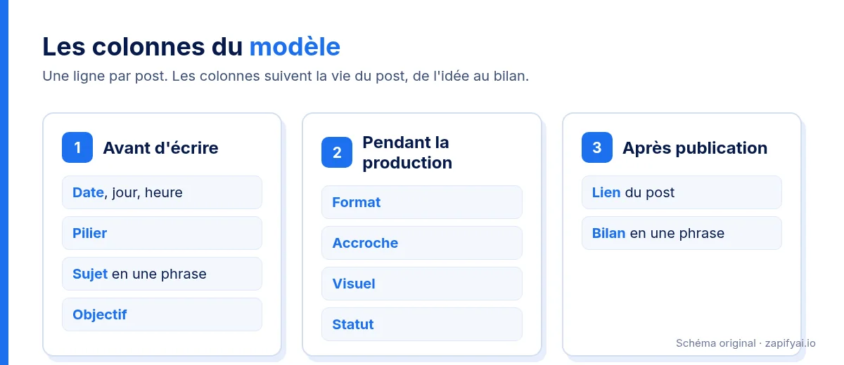 Les colonnes du modèle de calendrier éditorial LinkedIn regroupées en trois temps : avant d'écrire, pendant la production, après publication. Schéma original.