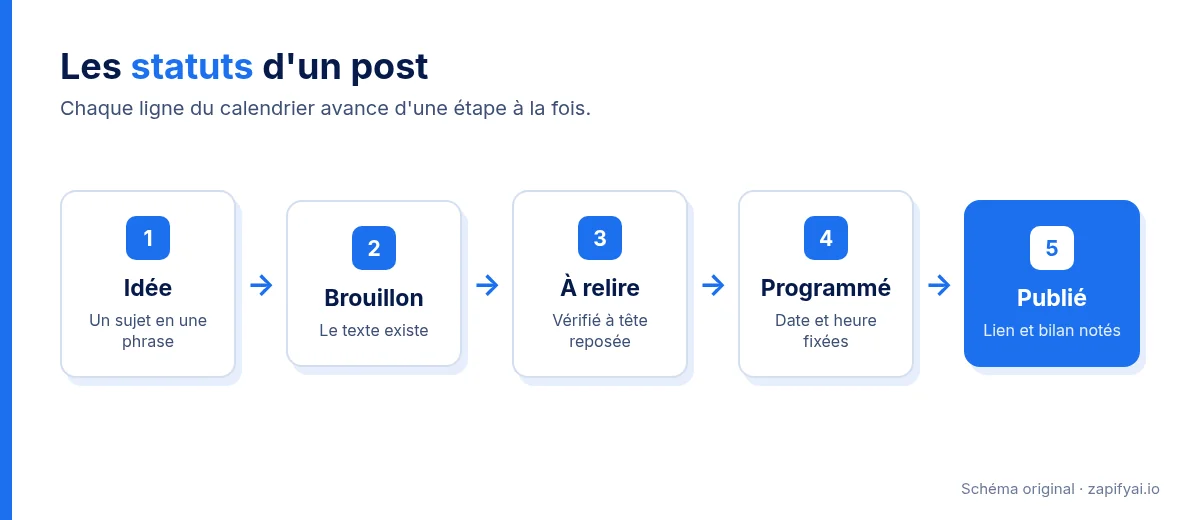 Les cinq statuts d'un post dans le calendrier éditorial : idée, brouillon, à relire, programmé, publié. Schéma original.
