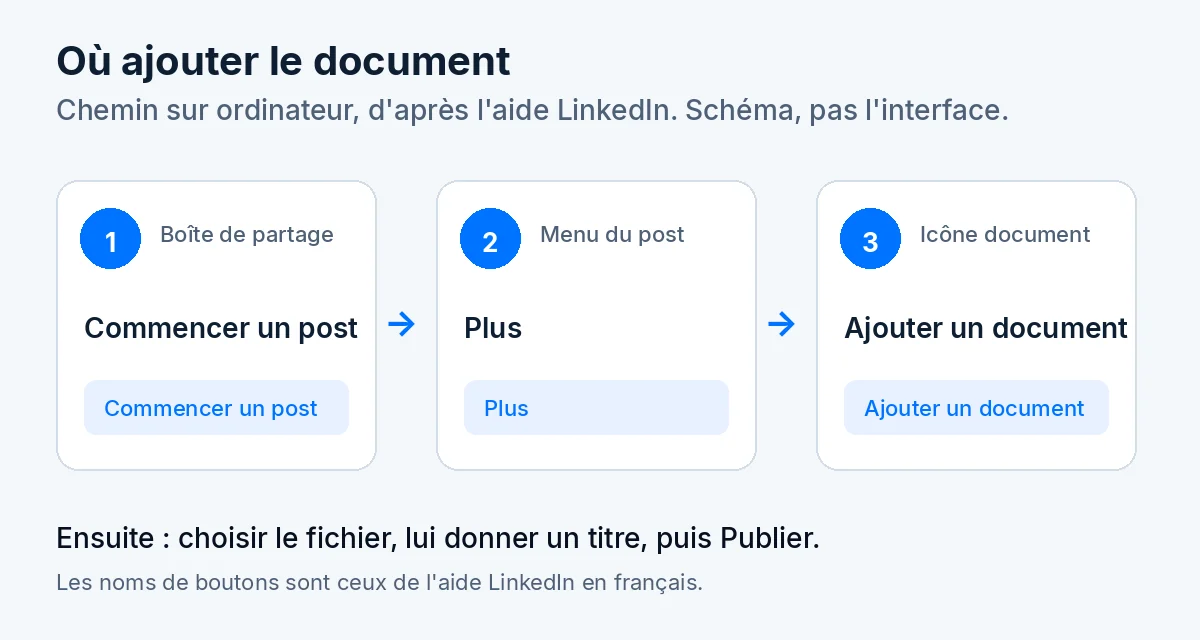 Schéma en trois étapes du chemin sur ordinateur : Commencer un post, puis Plus, puis Ajouter un document. La légende précise que ce n'est pas une capture de l'interface LinkedIn.