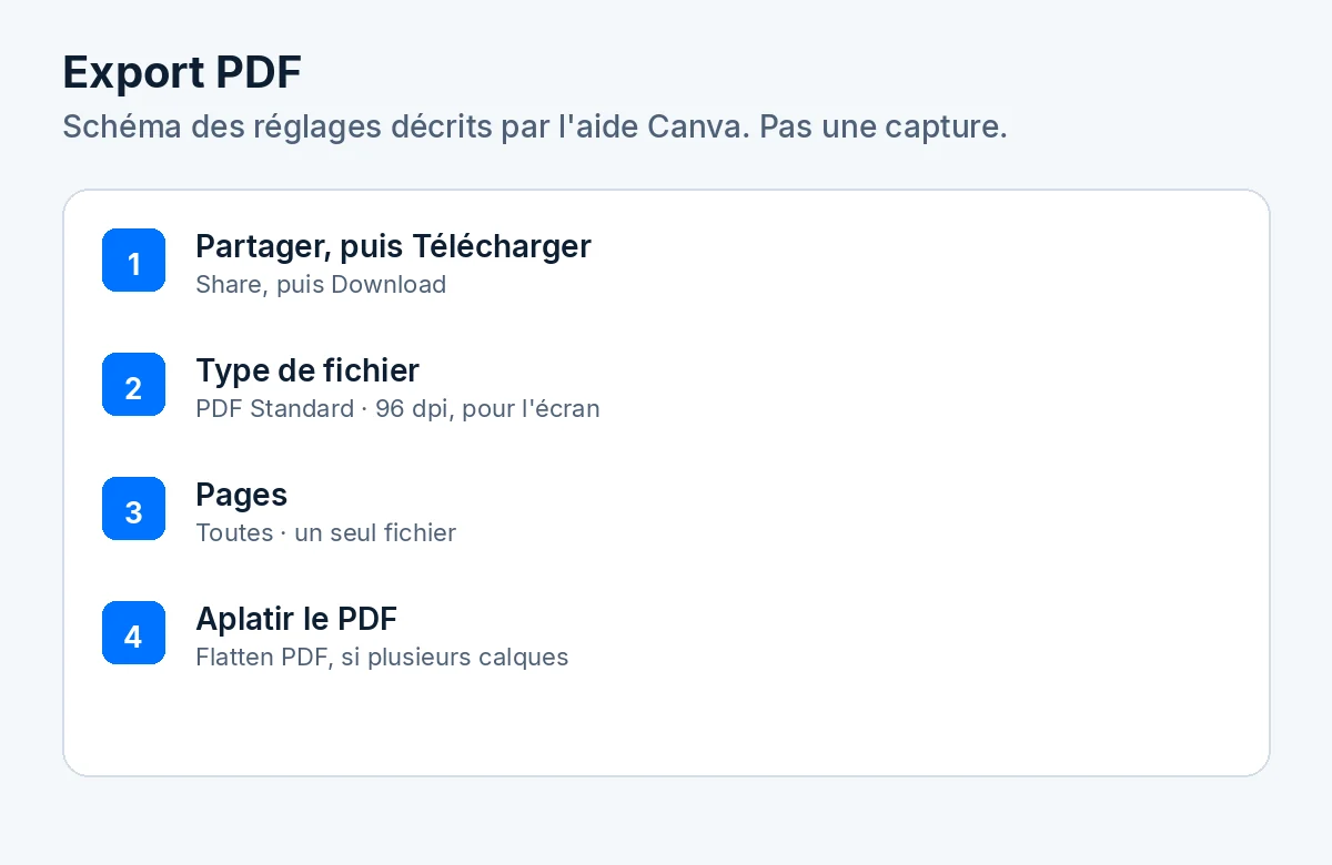 Schéma des réglages d'export PDF : Partager puis Télécharger, PDF Standard à 96 dpi, toutes les pages, et aplatir le PDF s'il a plusieurs calques.