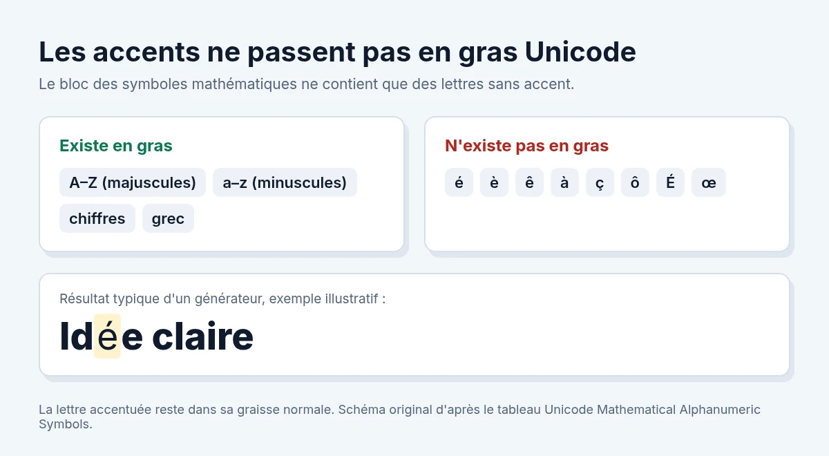 Les lettres A à Z, a à z, les chiffres et le grec existent en gras Unicode, mais pas é, è, ê, à, ç, ô, É ni œ ; exemple illustratif du mot idée avec un é resté en graisse normale. Schéma original.