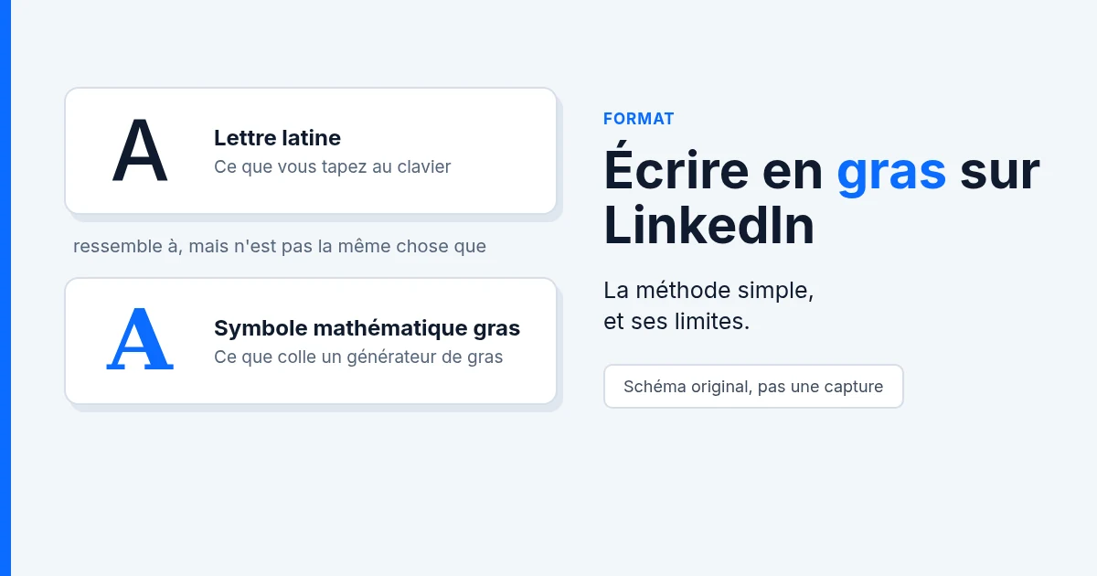 Une lettre A ordinaire comparée au symbole mathématique gras d'Unicode, à côté du titre Écrire en gras sur LinkedIn.