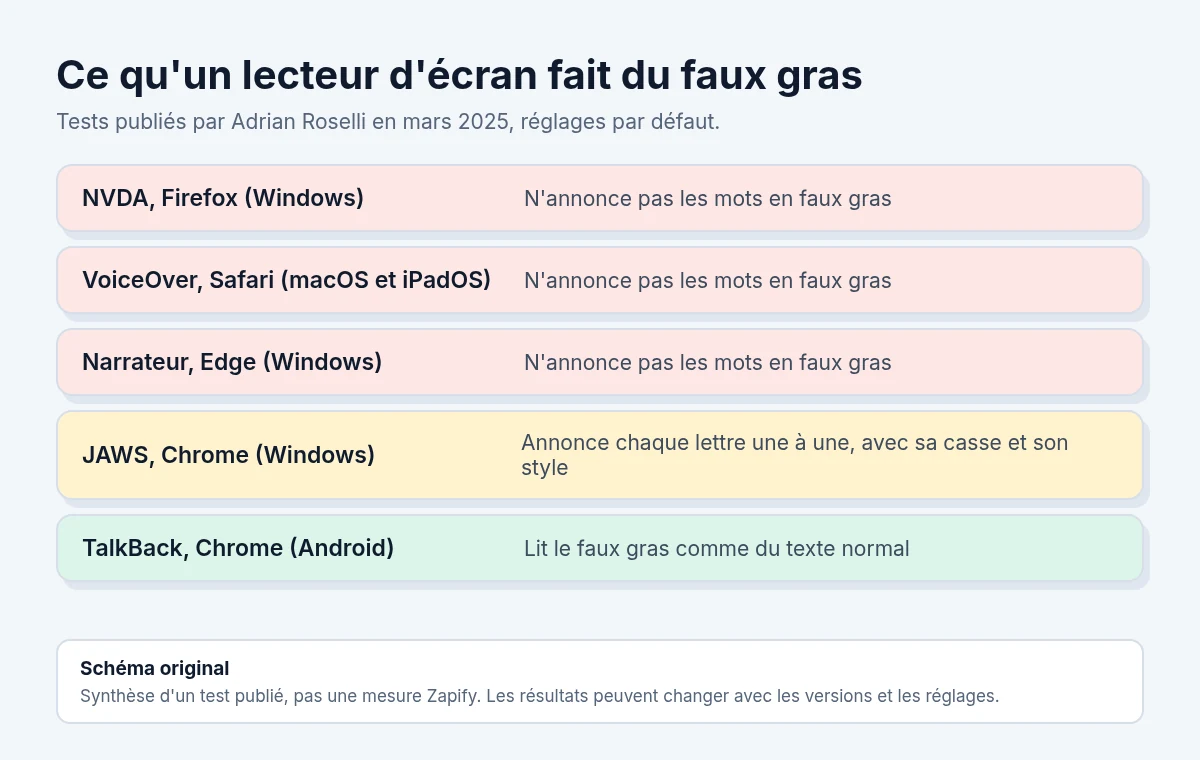 Résultats publiés par Adrian Roselli en mars 2025 : NVDA, VoiceOver et le Narrateur n'annoncent pas le faux gras, JAWS l'épelle lettre par lettre, TalkBack le lit normalement. Schéma original.