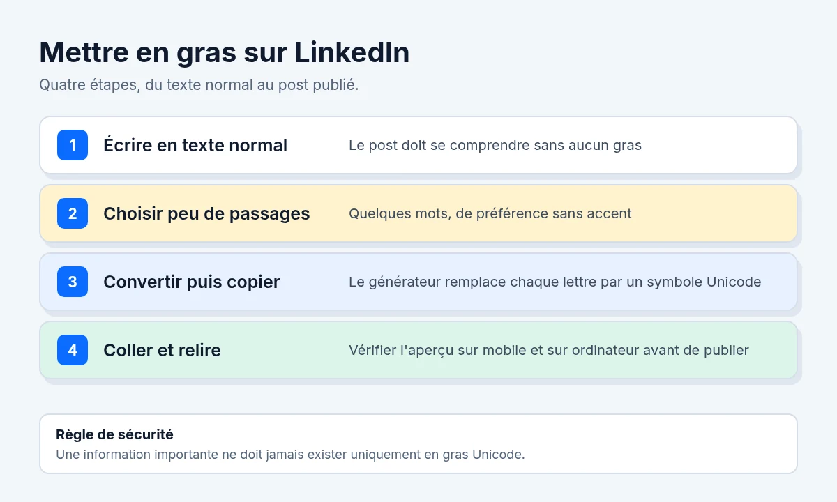 Méthode en quatre étapes pour mettre en gras sur LinkedIn : écrire en texte normal, choisir peu de passages, convertir puis copier, coller et relire l'aperçu. Schéma original.