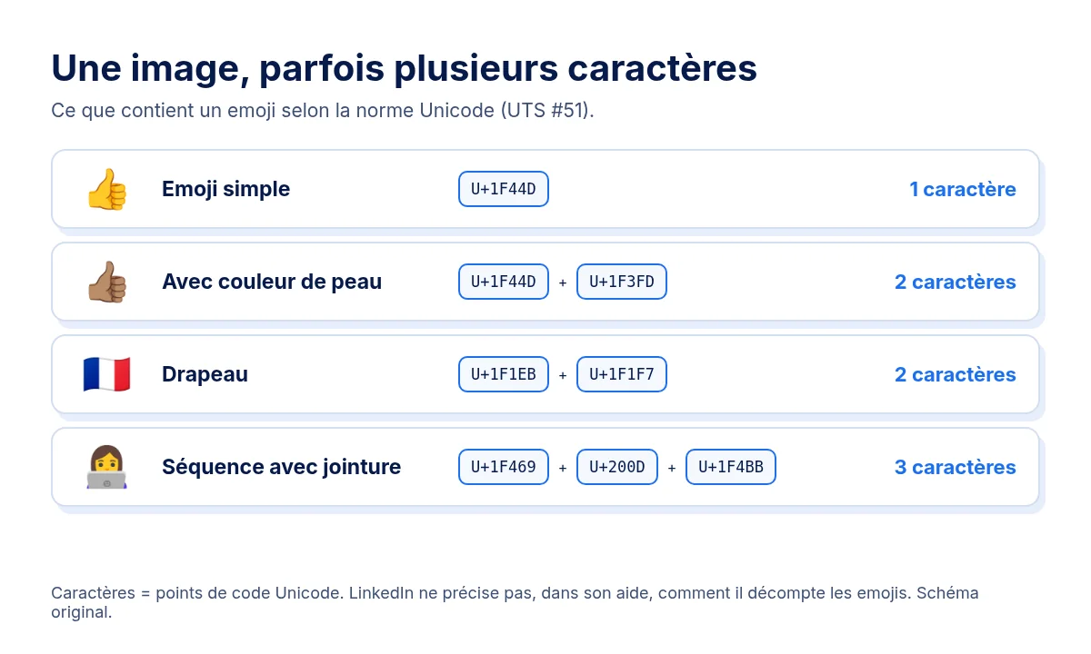 Un emoji simple contient un caractère Unicode ; un emoji avec couleur de peau en contient deux ; un drapeau en contient deux ; un emoji relié par jointure en contient au moins trois. Schéma original.