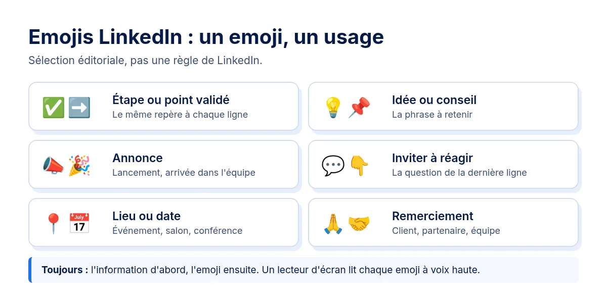 Tableau des emojis LinkedIn classés par usage : étape ou point validé, idée, annonce, invitation à réagir, lieu ou date, remerciement. Schéma original.