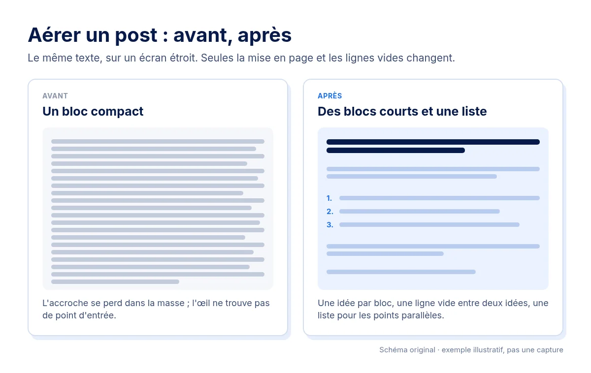 Comparaison avant et après : à gauche un bloc de texte compact, à droite le même post découpé en blocs courts avec une liste numérotée. Schéma original, exemple illustratif.