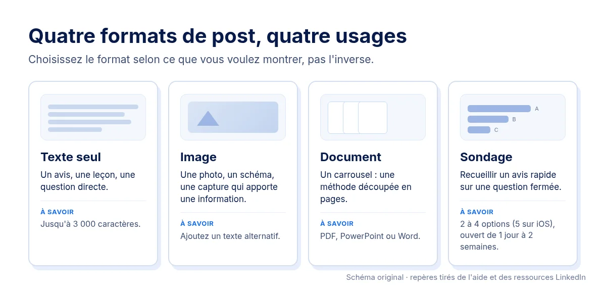 Quatre formats de post LinkedIn : texte seul jusqu'à 3 000 caractères, image avec texte alternatif, document en PDF, PowerPoint ou Word, sondage de 2 à 4 options. Schéma original.
