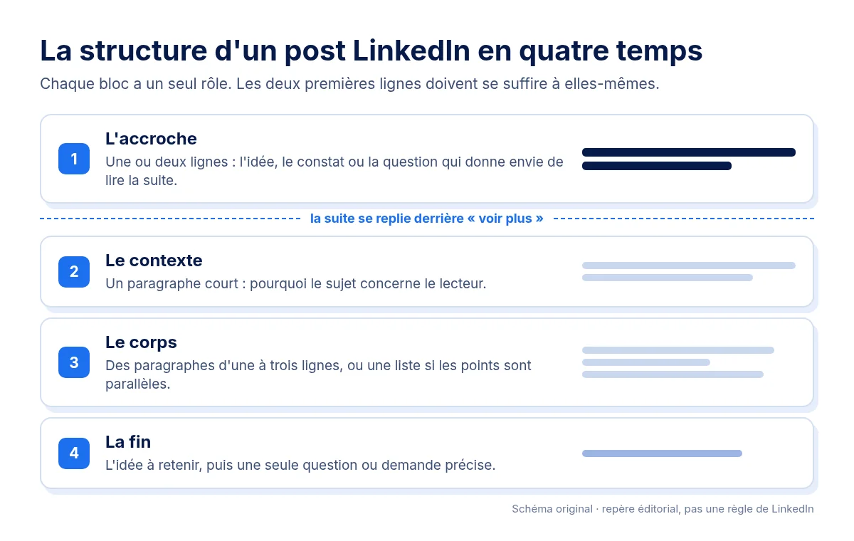 Structure d'un post LinkedIn en quatre temps : accroche d'une ou deux lignes, contexte, corps en paragraphes courts ou en liste, fin avec une seule question. Schéma original.