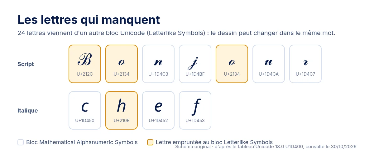 Le mot Bonjour en script Unicode : les lettres B et o viennent du bloc Letterlike Symbols, les autres du bloc mathématique, ce qui peut donner deux dessins différents dans le même mot. Schéma original.