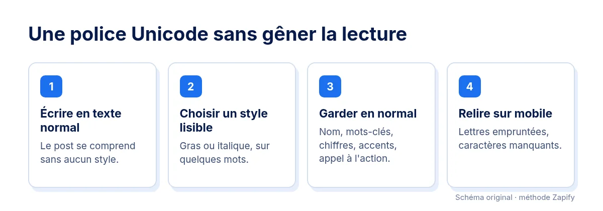 Méthode en quatre étapes : écrire le post en texte normal, choisir un style lisible pour quelques mots, garder en normal le nom, les mots-clés, les chiffres et les accents, puis relire sur mobile. Schéma original.