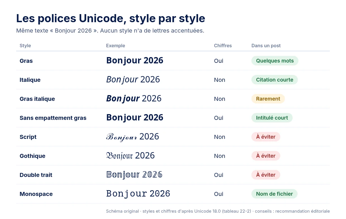 Tableau des polices Unicode : gras, italique, gras italique, sans empattement, script, gothique, double trait et monospace, avec un exemple, la présence ou non de chiffres et un conseil de lisibilité. Schéma original.