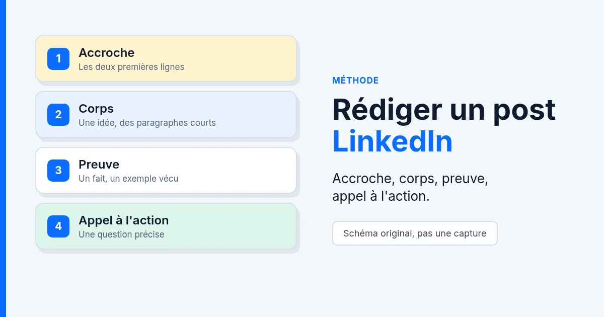 Schéma d'un post en quatre blocs, accroche, corps, preuve et appel à l'action, à côté du titre Rédiger un post LinkedIn.