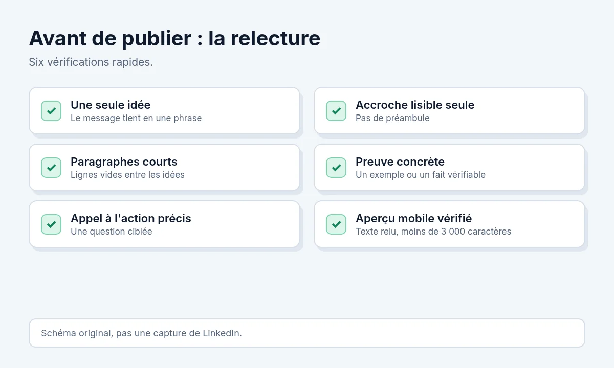 Liste de contrôle avant publication en six points : une seule idée, accroche lisible seule, paragraphes courts, preuve concrète, appel à l'action précis, aperçu mobile vérifié. Schéma original, pas une capture.