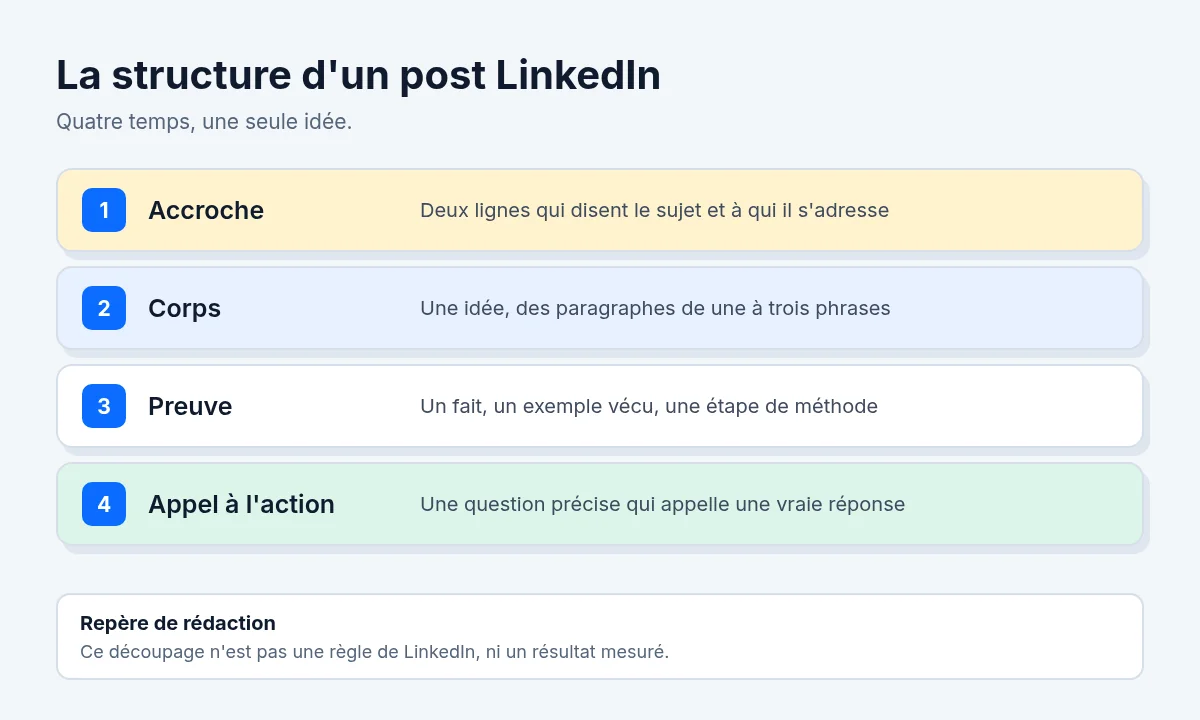 Schéma d'un post LinkedIn en quatre blocs empilés : l'accroche sur deux lignes, le corps avec une idée par paragraphe, la preuve concrète, puis l'appel à l'action. Un bandeau précise que c'est un repère, pas une règle de LinkedIn.