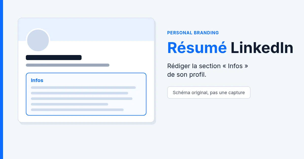 Schéma d'un profil LinkedIn avec le nom, le titre et la section Infos dépliée, à côté du titre Résumé LinkedIn.