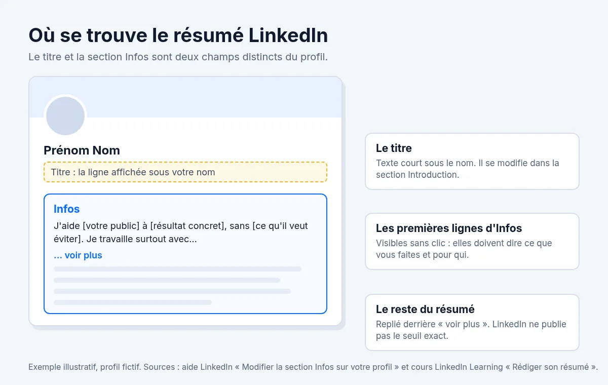 Schéma d'un profil LinkedIn : le titre sous le nom, puis la section Infos dont seules les premières lignes sont visibles avant le lien voir plus. Schéma original.
