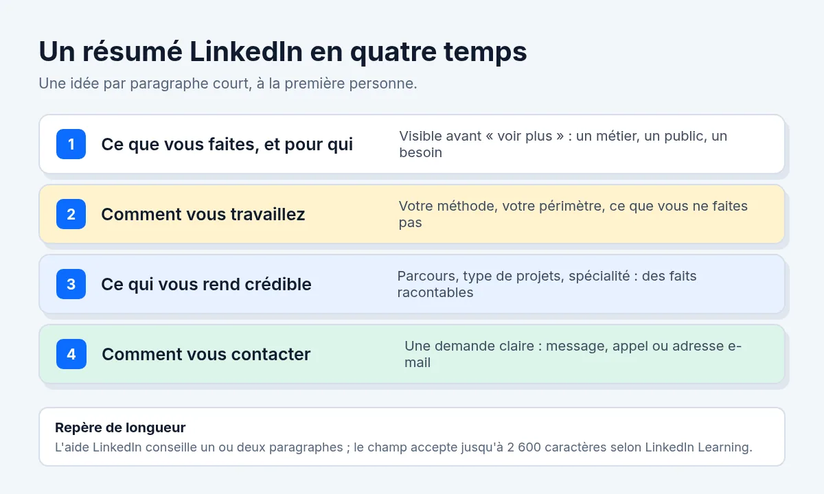 Structure d'un résumé LinkedIn en quatre temps : ce que vous faites et pour qui, comment vous travaillez, ce qui vous rend crédible, comment vous contacter. Schéma original.