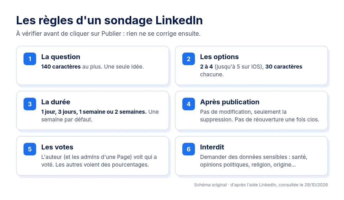Fiche des règles d'un sondage LinkedIn : question de 140 caractères, deux à quatre options de 30 caractères, durée d'un jour à deux semaines, pas de modification après publication. Schéma original.