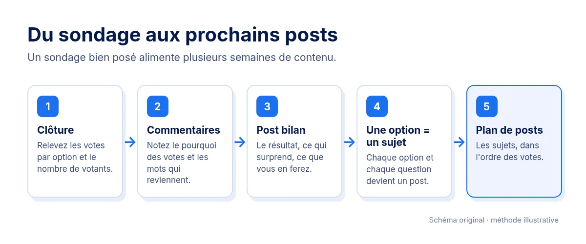 Du sondage aux prochains posts : clôture, lecture des votes et des commentaires, post bilan, une option devient un sujet, puis plan de posts. Schéma original.