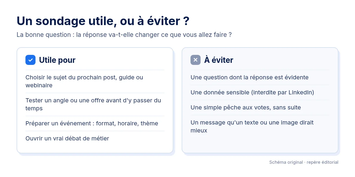 Grille sondage utile ou à éviter : choisir un sujet, tester une idée ou préparer un événement d'un côté ; question évidente, donnée sensible ou simple pêche aux votes de l'autre. Schéma original.