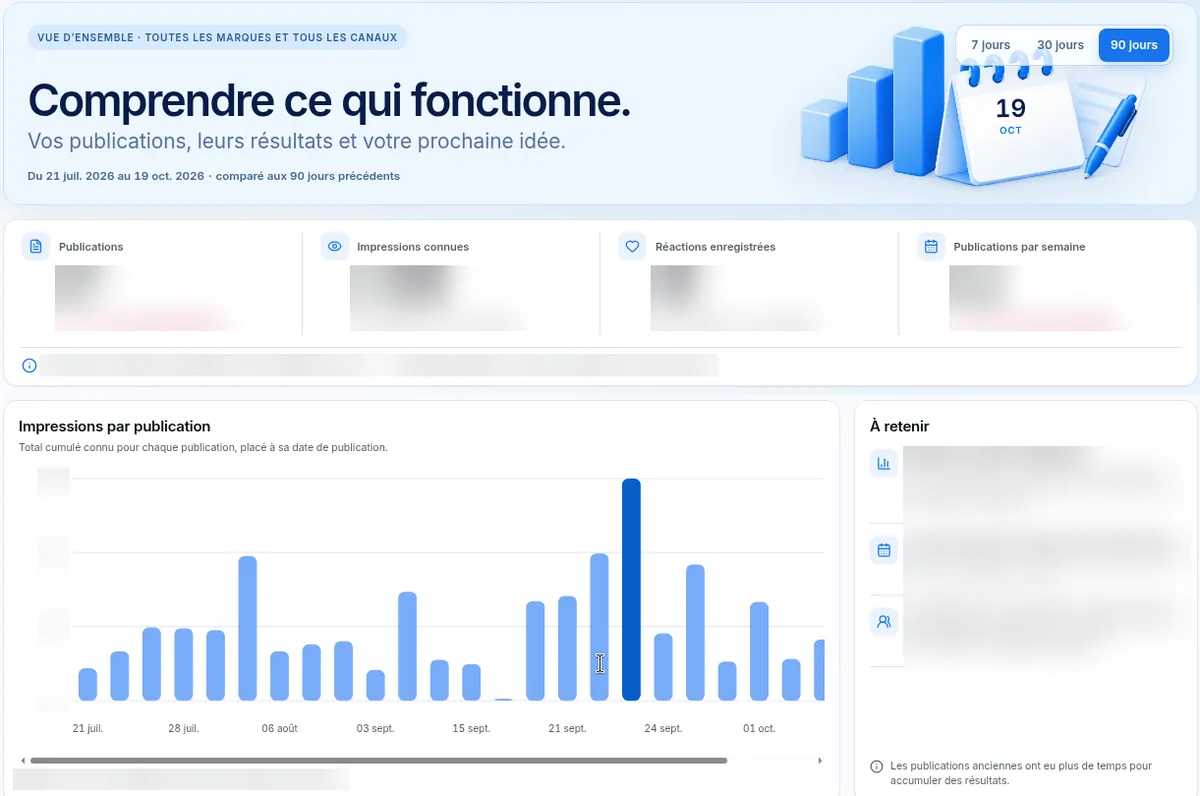 Statistiques Zapify : indicateurs de publications, d'impressions et de réactions, et histogramme des impressions par publication (valeurs floutées)