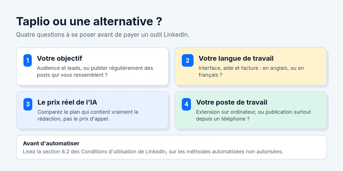Quatre questions pour choisir entre Taplio et une alternative : votre objectif, votre langue de travail, le prix réel de l'IA et votre poste de travail. Schéma original.