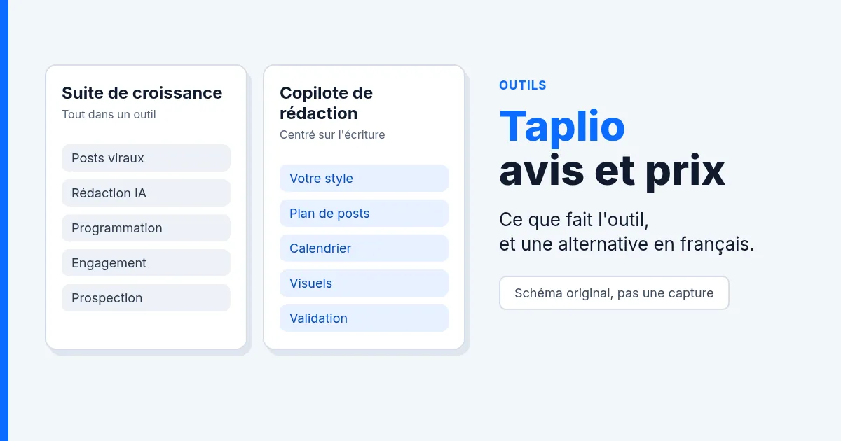 Deux approches d'outil LinkedIn côte à côte, une suite de croissance et un copilote de rédaction, sous le titre Taplio.