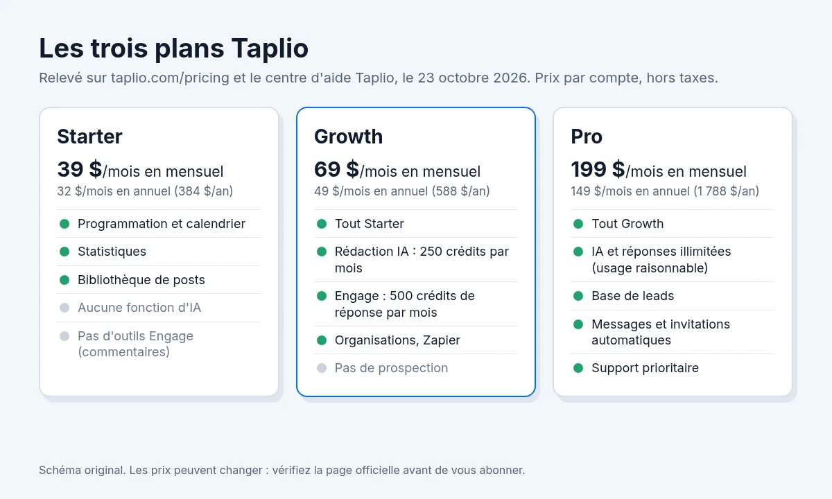 Les trois plans Taplio relevés le 23 octobre 2026 : Starter sans IA, Growth avec 250 crédits IA par mois, Pro avec IA illimitée et prospection, prix mensuels et annuels en dollars. Schéma original.